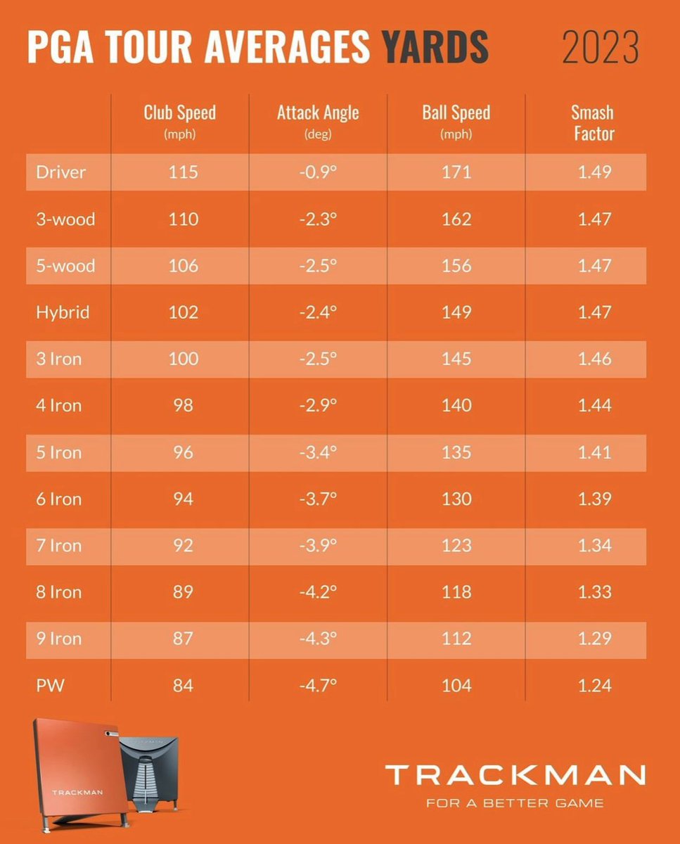 Trackman just release their updated tour stats.

Everyone is talking about the fact that pros still hitting down with the driver.

This 🧵thread🧵 discusses 👇👇👇