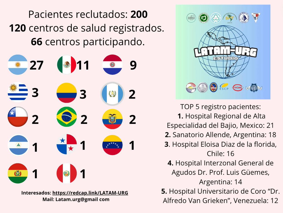 Seguimos sumando pacientes! Hoy ya van 200 #LATAM #laparotomia #cirugíaabdominal #estudio #hospitales #cirugias @nlavellaneda @escp_tweets @latamccr @RAZ_doctor @PipeCabreraV @SWexner @juliomayol