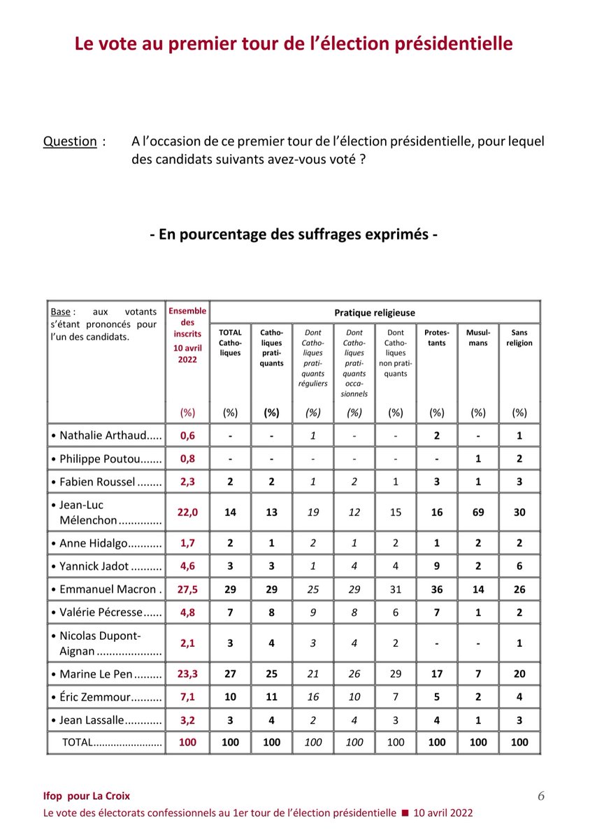 On parle souvent du vote des musulmans mais entre 2007 et 2022 il n'y a pas de grand bouleversement et le score de Mélenchon reflète surtout sa surpuissance à gauche à la présidentielle.