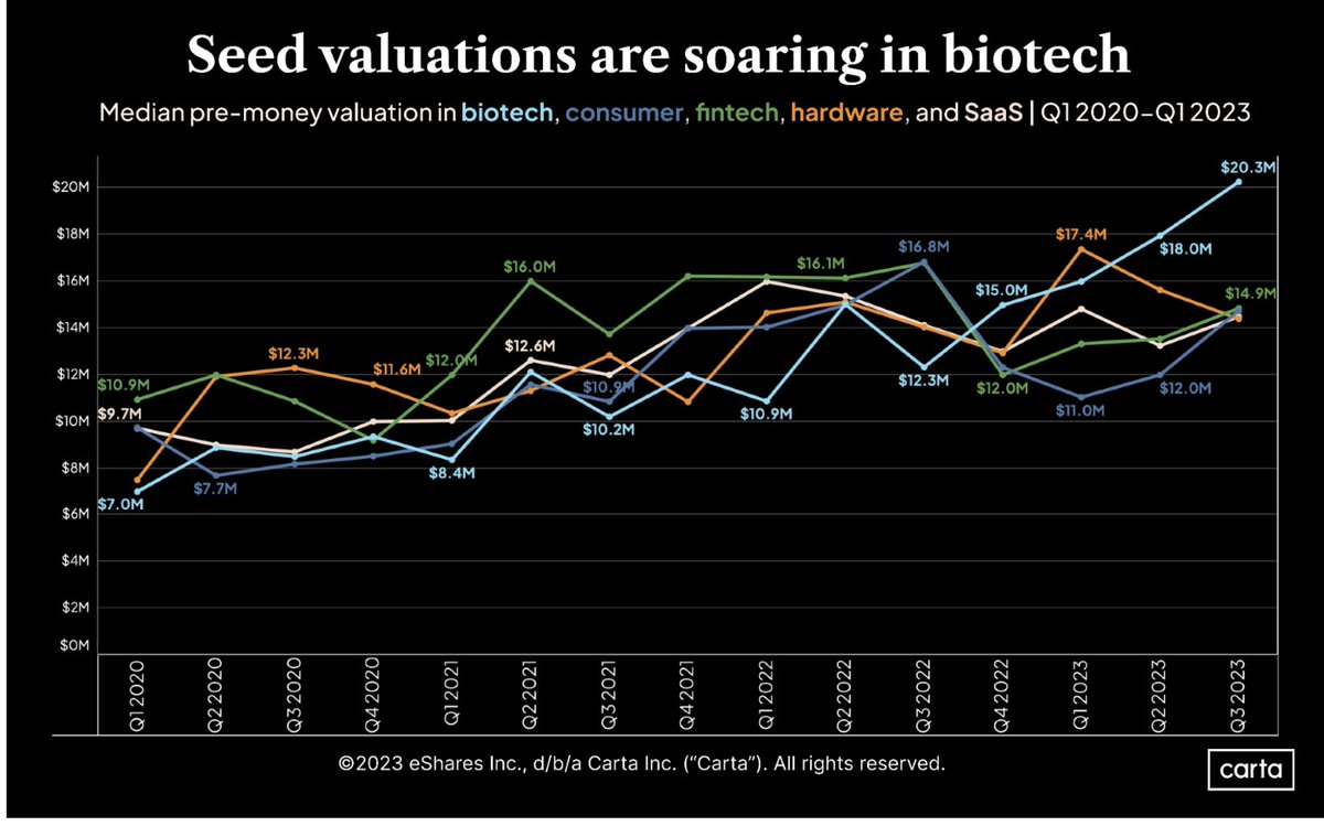 Odd how biotech seed valuations have trended up so much when the sector is hurting.