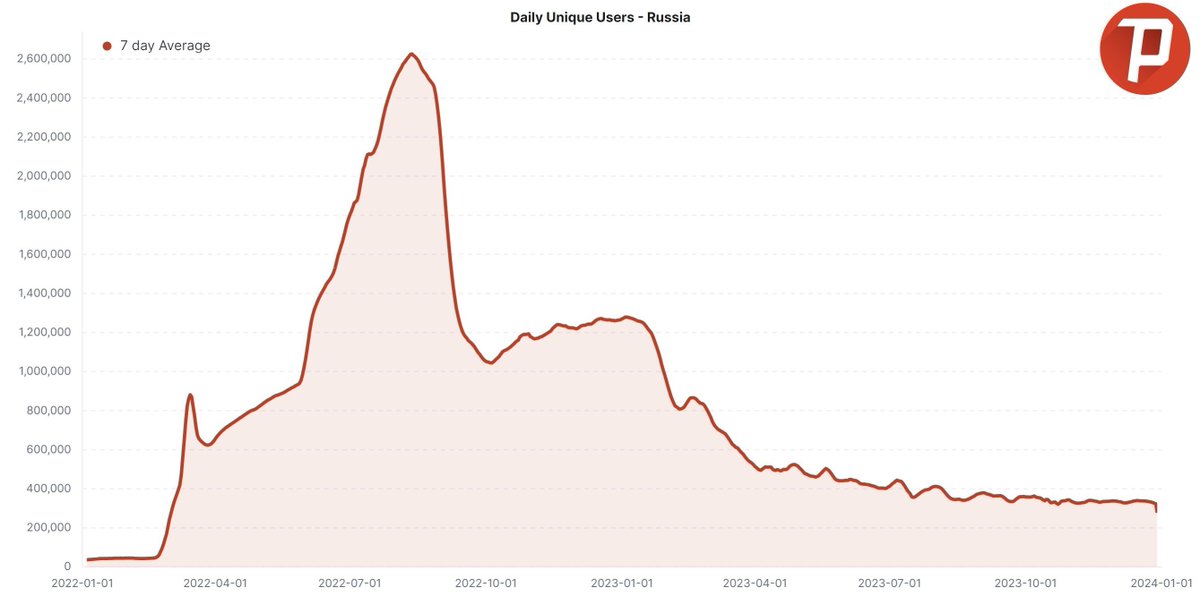 Despite ongoing internet blockades in Russia, Psiphon remains committed, serving about 588 million daily unique users since the Ukraine invasion. Proud to connect an average of 1.4 million users daily in 2023.