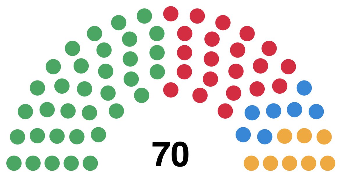 Bristol City Council results in full (compared to 2021). Greens are the biggest party, with no overall control 🟢GRN: 34 (+10) 🔴LAB: 21 (-3) 🔵CON: 7 (-7) 🟠LDM: 8 (-)