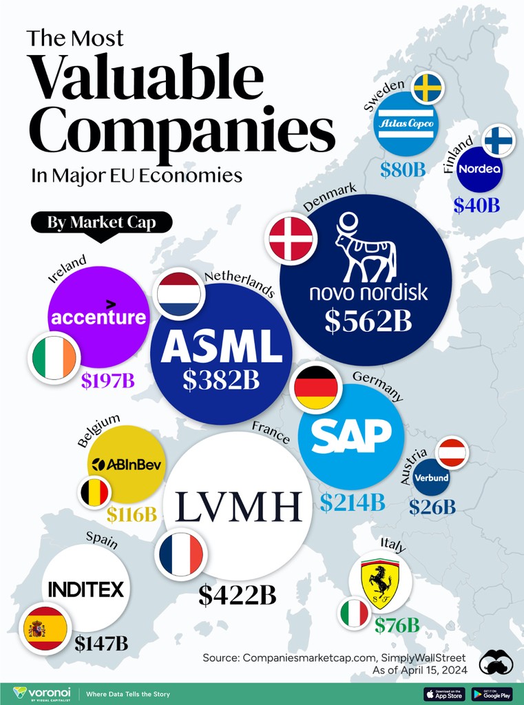 The Most Valuable Companies in Major EU Economies 🌍️ 📲 Want more content like this with daily insights from the world’s top creators? ⁠See it first on the @VoronoiApp. visualcapitalist.com/most-valuable-…