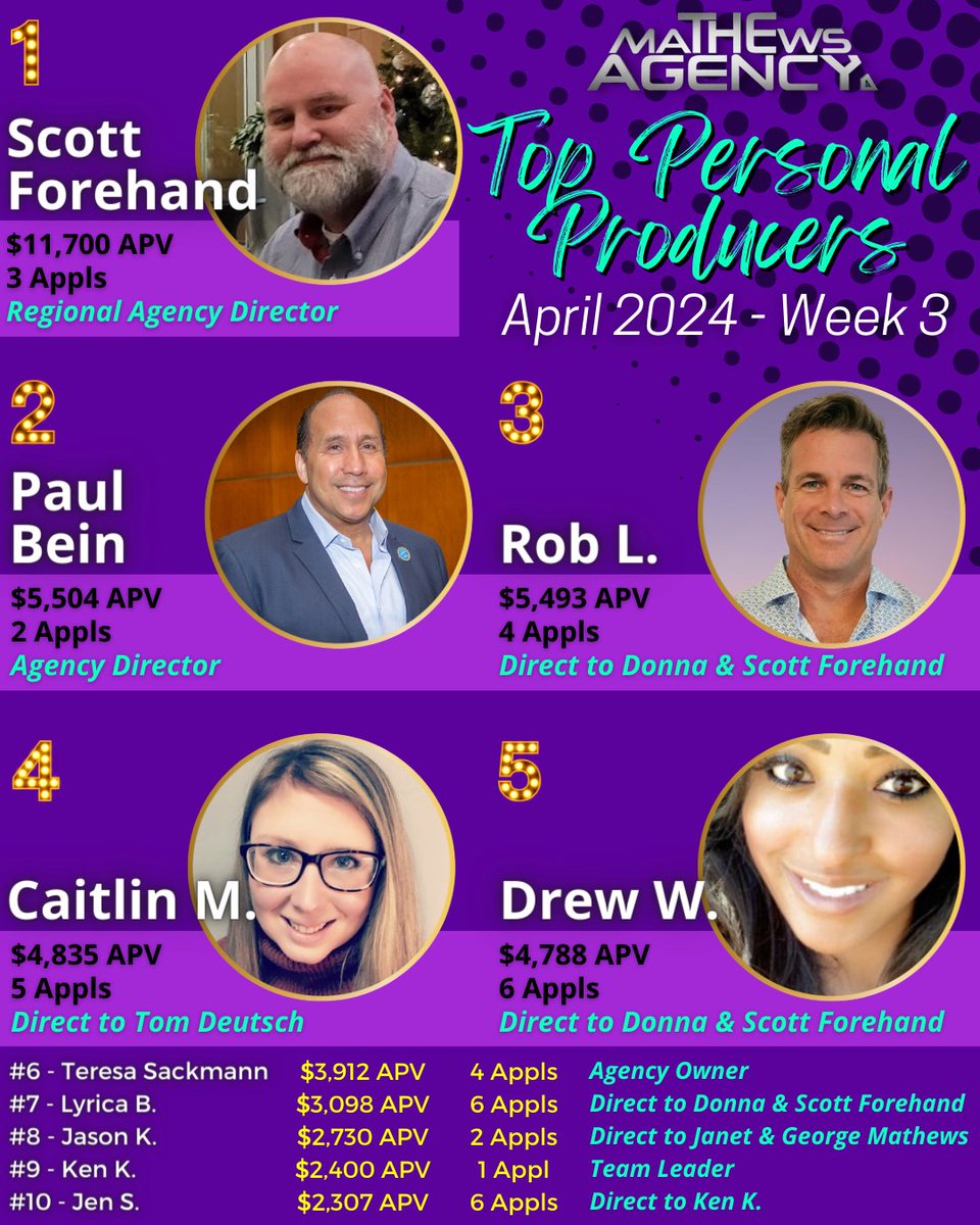 Woohoo! 💥 Congratulations to our TOP PERSONAL #PRODUCERS for April 2024 - Week 3! 💥🙌

🔎 Visit us online at ➡️ themathewsagency.com

#themathewsagency #SFGLife #Quility #hiring #success #leaders #insurance #leaderboards #purpose #dedication #teamwork