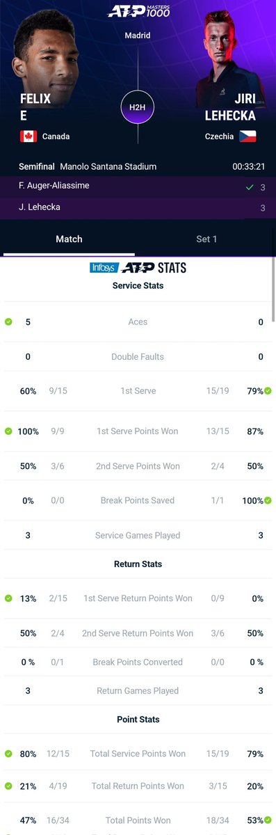 Auger-Aliassime 🇨🇦 33 ret. Lehecka 🇨🇿 (R. Lichtenstein 🇨🇵) #MutuaMadridOpen #ATPTour #ATP #tennis #ATP1000 #ATPMasters