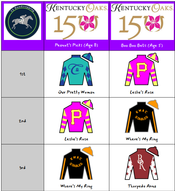 HandicappingT3's tweet photo. If you want my #horseracingtips for the rest of the #KentuckyOaks card, check out https://t.co/ILXWIQqRzk.

If you want picks from a real expert check out #Peanutspicks (age 8) and #BooBoosBets (Age 5) for the big race. Will they go to college? Let's see how it goes! https://t.co/afAd7ZKFMw
