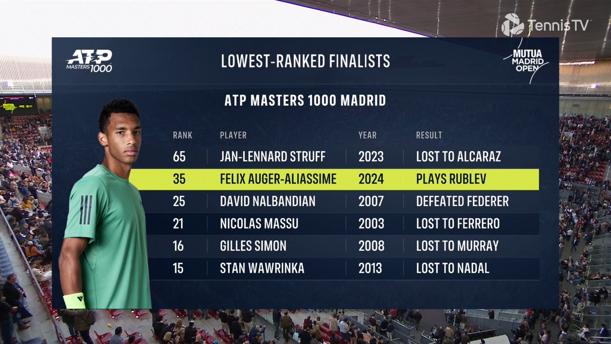 Lowest-Ranked Finalists - ATP Masters 1000 Madrid: #MutuaMadridOpen #ATPTour #ATP #tennis #ATP1000 #ATPMasters