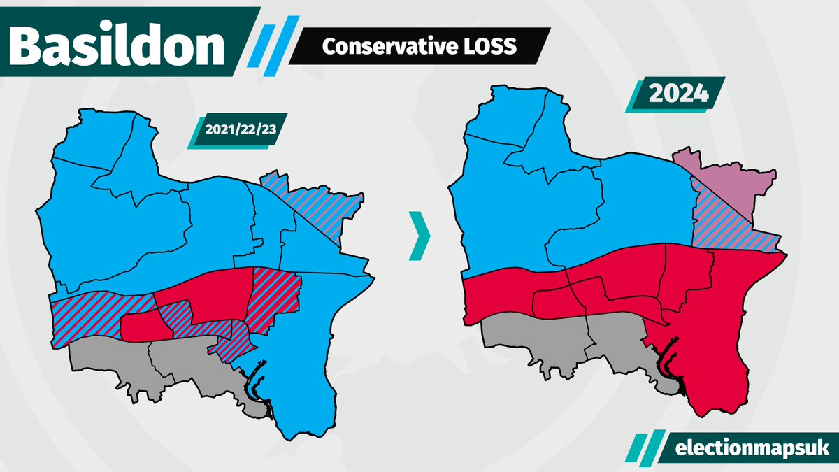 Basildon Council Result #LE2024:

LAB: 18 (+6)
CON: 13 (-12)
IND/LOC: 11 (+6)

Conservative LOSE to No Overall Control.