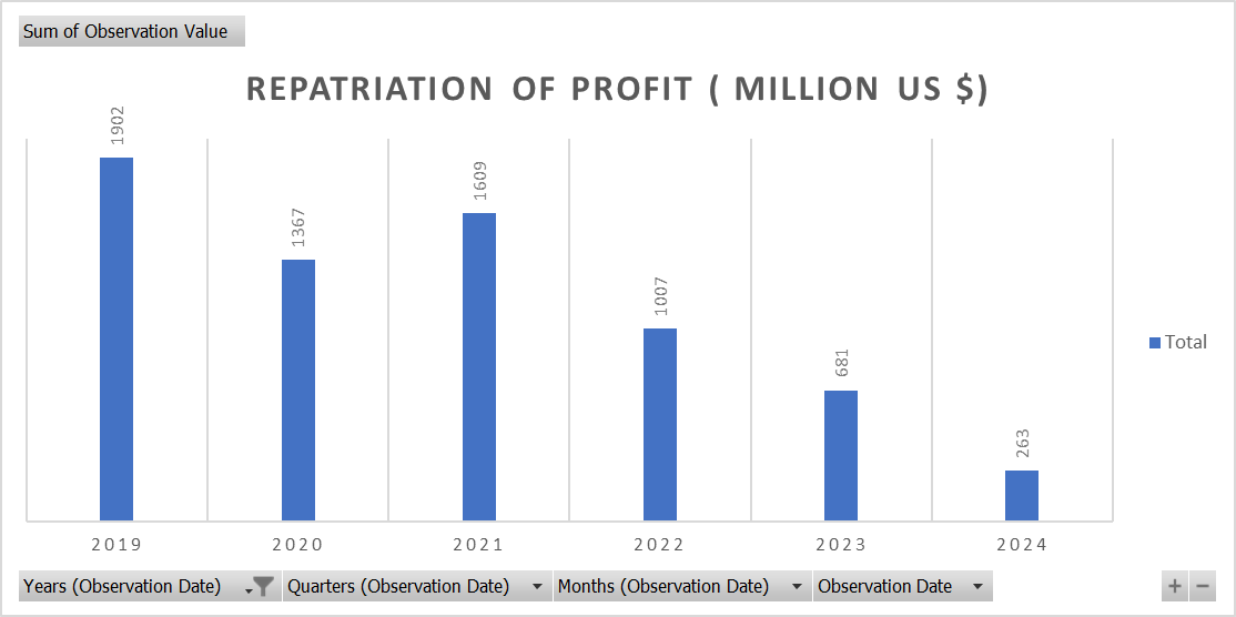 Pakistani govt has been delaying the repatriation of profit since CY 2022 . this is not a good sign for investor confidence