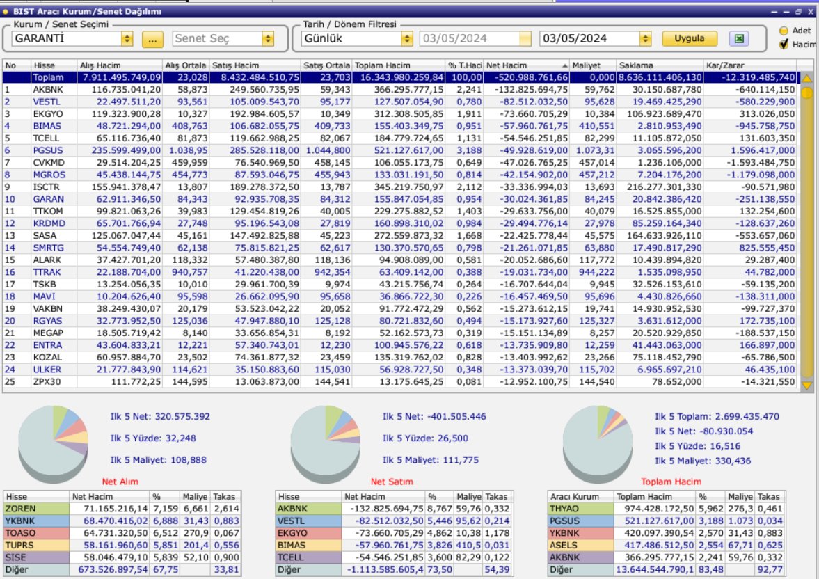 03.05.2024 günü endeksin 2.En çok SATAN kurumu olan Garanti Yatırım'ın işlem yaptığı hisseler listesi:

Aldığı ilk 5 hisse:#zoren #ykbnk #toaso #tuprs #sise 

Sattığı ilk 5 hisse:#akbnk #vestl #ekgyo #bimas #tcell