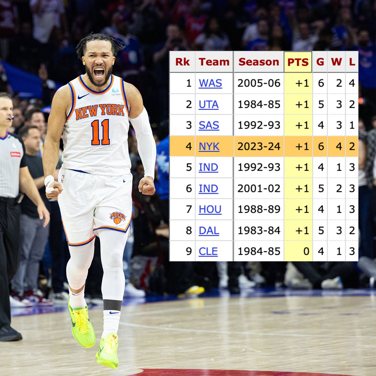 The @NYKnicks finished their series against Philadelphia with a point differential of +1. It's the first time since 2006 that a first round series ended with a differential of one point or fewer. #NBA | #Knicks