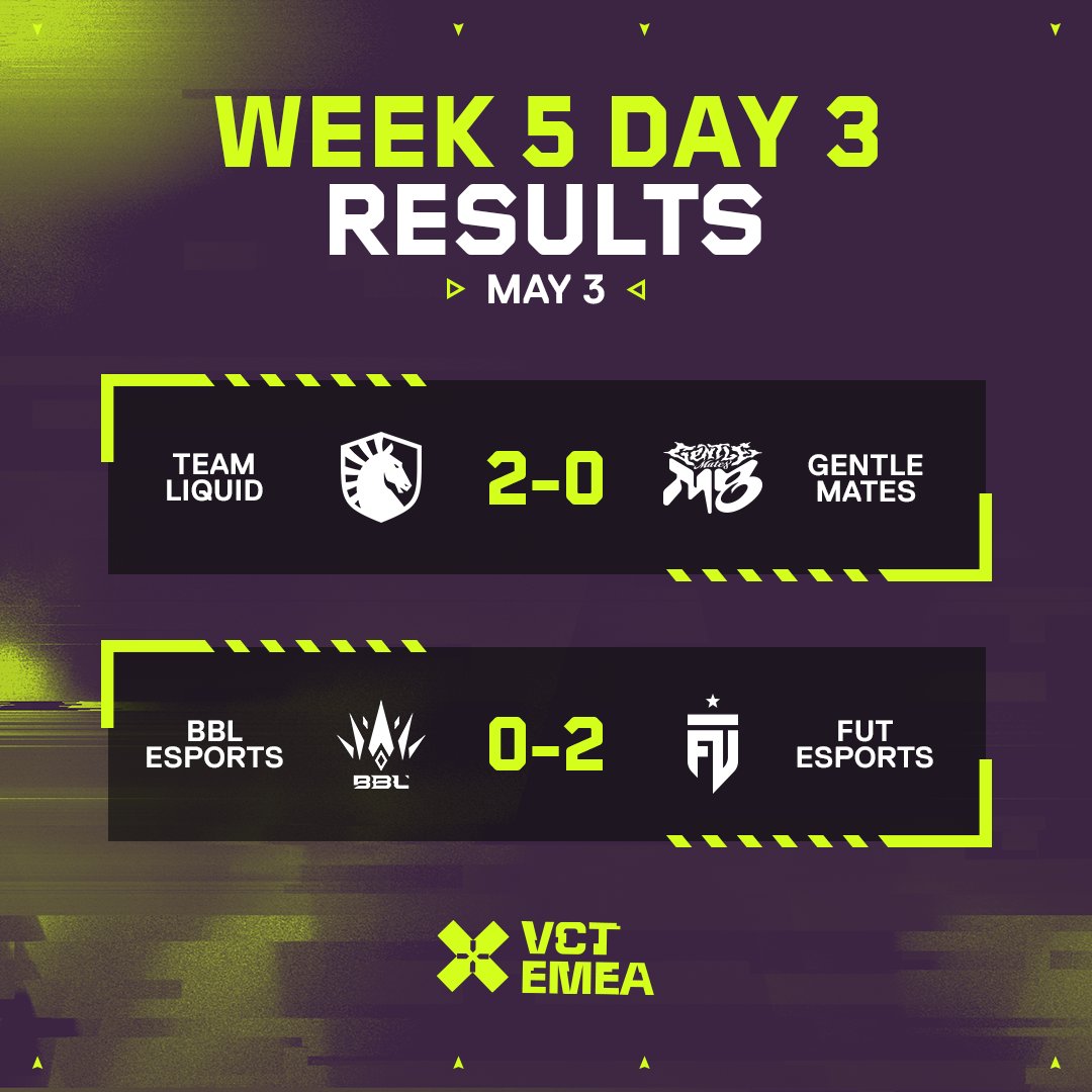 Group Stage Completed ✅ Here are your full results from the last day of the Group Stage! #VCTEMEA Catch you next week for the Playoff action! 👋