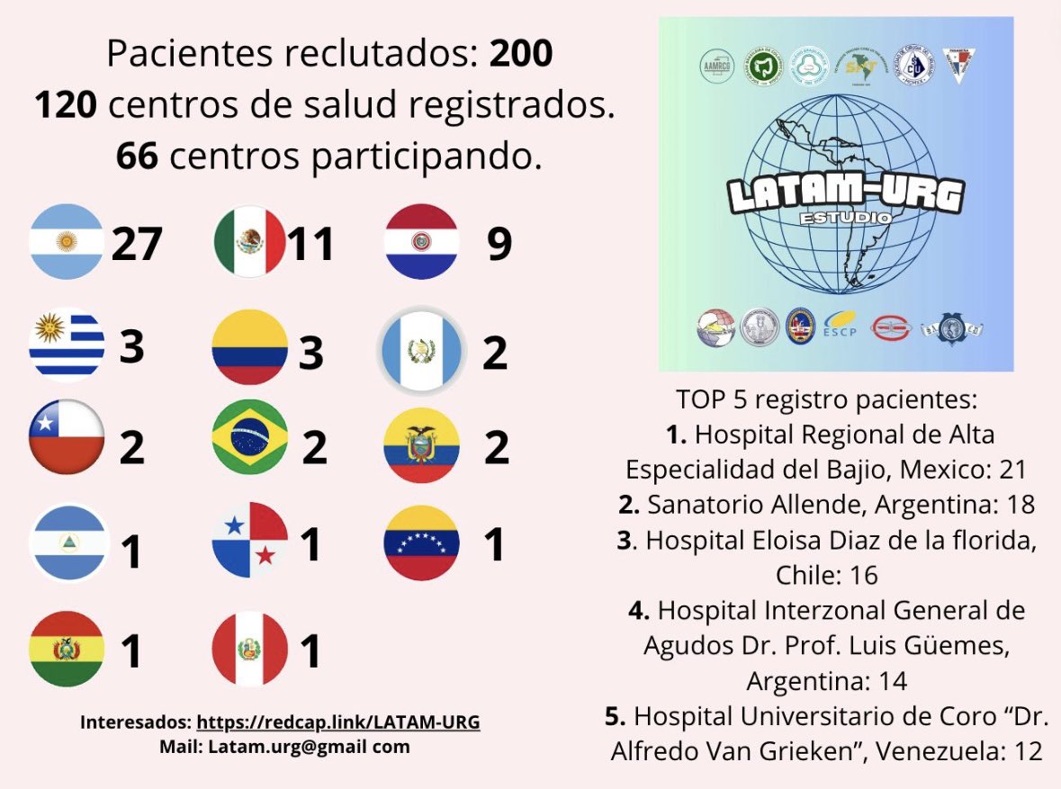 @LatamUrg the new @latamccr @escp_tweets Stuty on urgent abdominal procedures flying! 200 recruited patients, 120 centers signed up! More info: redcap.link/LATAM-URG @TejedorPat @caycedomarula @fbellolio @mviolam @Neil_J_Smart @ColorectalDis @SurgJournal @researchactive