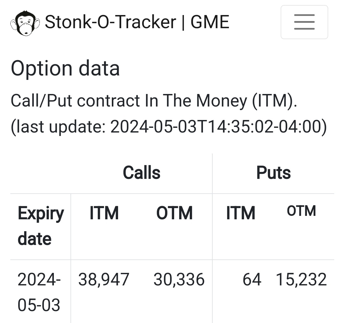 #AMC #GME $AMC $GME

Both overcoming so far maximum pain, lots ITM contracts on #GME to cover next week, excellent bullish Friday‼️🐂

#AMCSqueeze #GMESQUEEZE 🔥