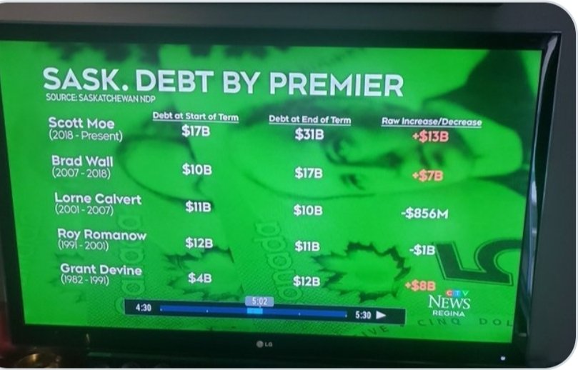 @MMandryk @leaderpost We've seen a fire sale on our resources and a sell-off of our Crown lands since the Sk Party took office. Scott Moe has added 13 billion dollars to our debt since taking office. At this rate I see bankruptcy in our future. Has the NDP faired any better? Check out the chart