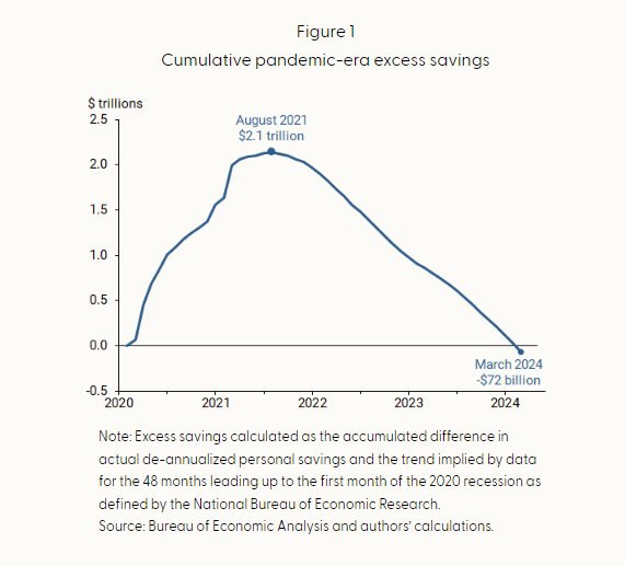 Pandemic-era excess savings have been fully spent. However, consumer spending in the U.S. has remained strong, raising questions about its future path. sffed.us/3JNeWhu