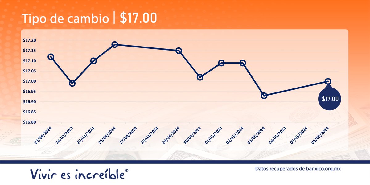 El tipo de cambio es: $17.00 pesos por dólar. bit.ly/BaNXICO