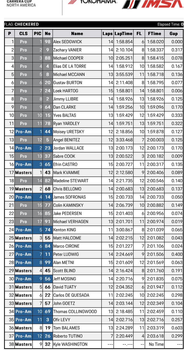 Here’s the results from the opening free practice session #Porsche #MiamiGP #CarreraCupNA🇺🇸 #PorscheOnTrack

#PorscheMotorRacing🔴🟡🔵⚫️