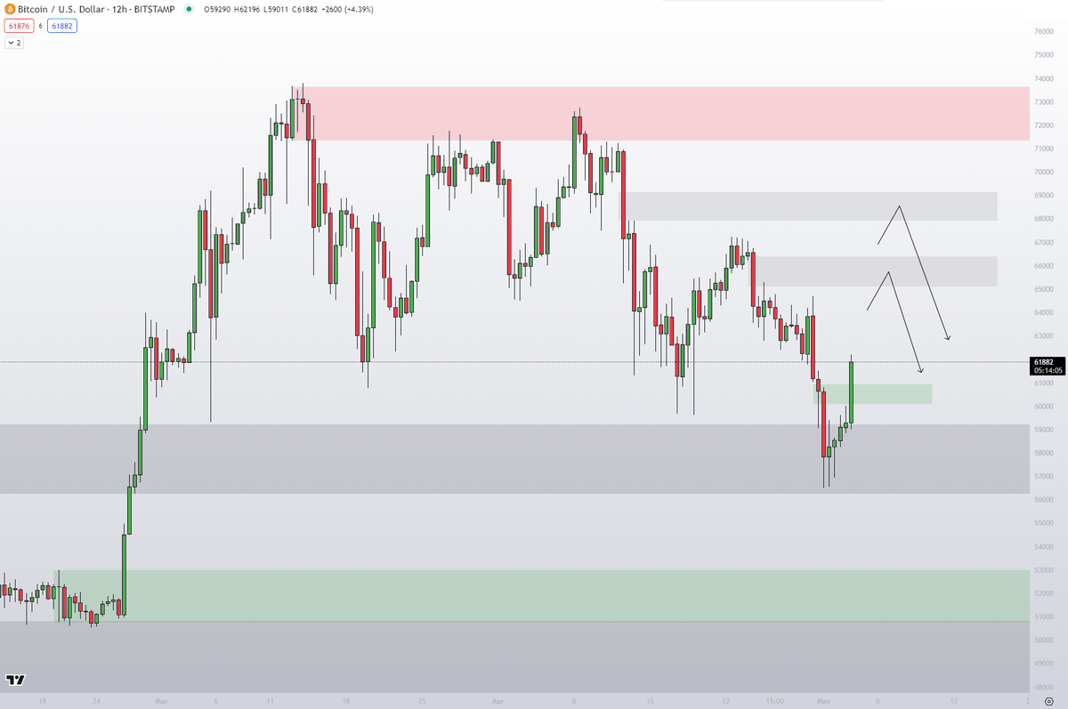 BTC Bitcoin was able to return to its previous price range. After a few  days of decline, the price quickly recovered, leaving significant liquidity  behind, which could signal a likely price comeback.
