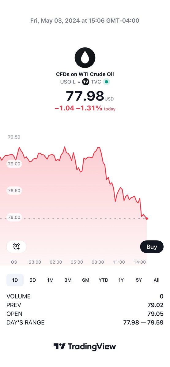 #USOIL #WTI UNDER PRESSURE, sign of a crisis is imminent,  gold is down, #USDJPY is down, commodities down  does not at all look like risk on to me BUCKLE UP!