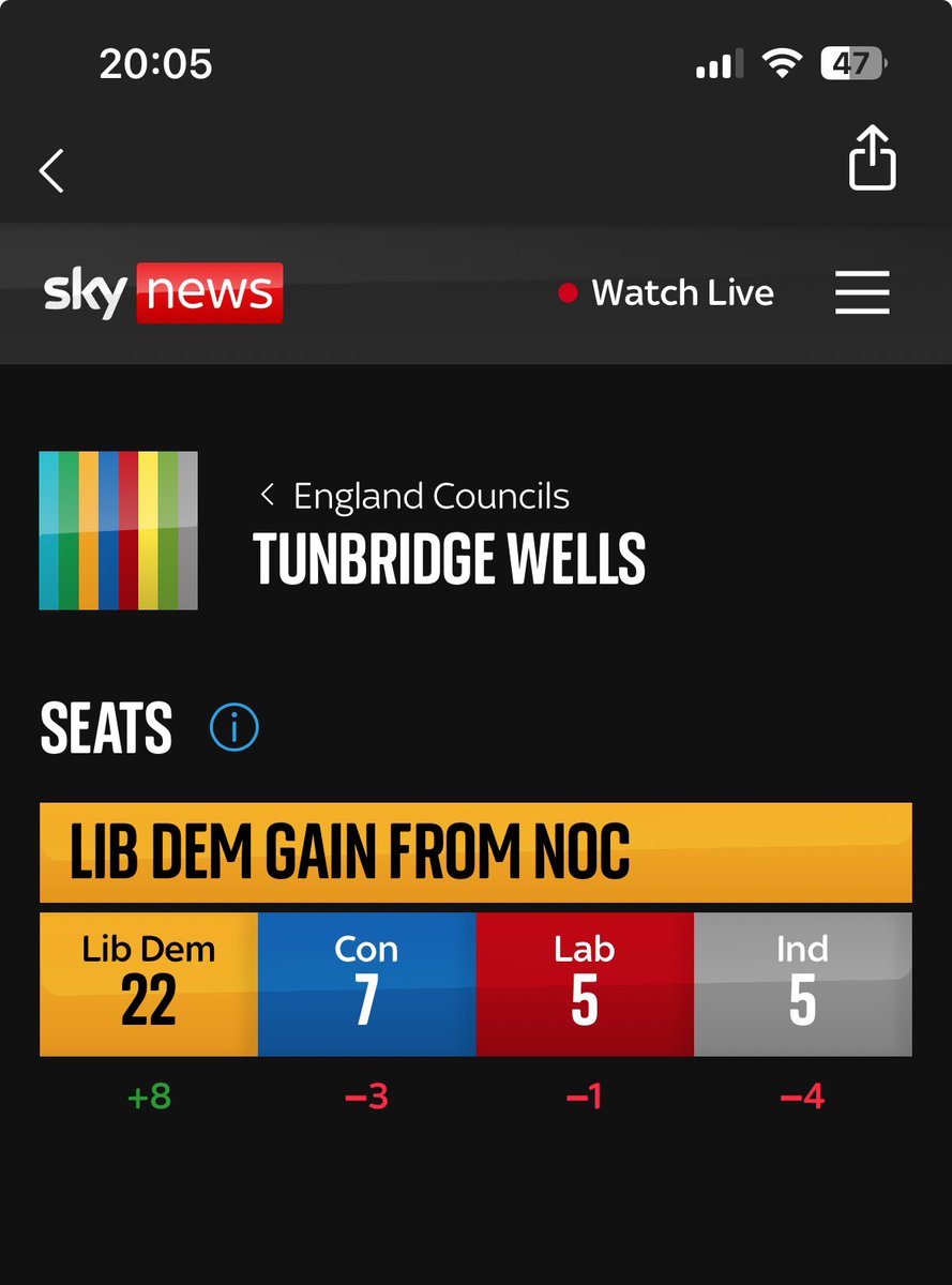 Lib Dems have GAINED Tunbridge Wells from NOC Lib Dems gained 8 seats Cons LOST 3 Labour LOST 1 Indies LOST 4