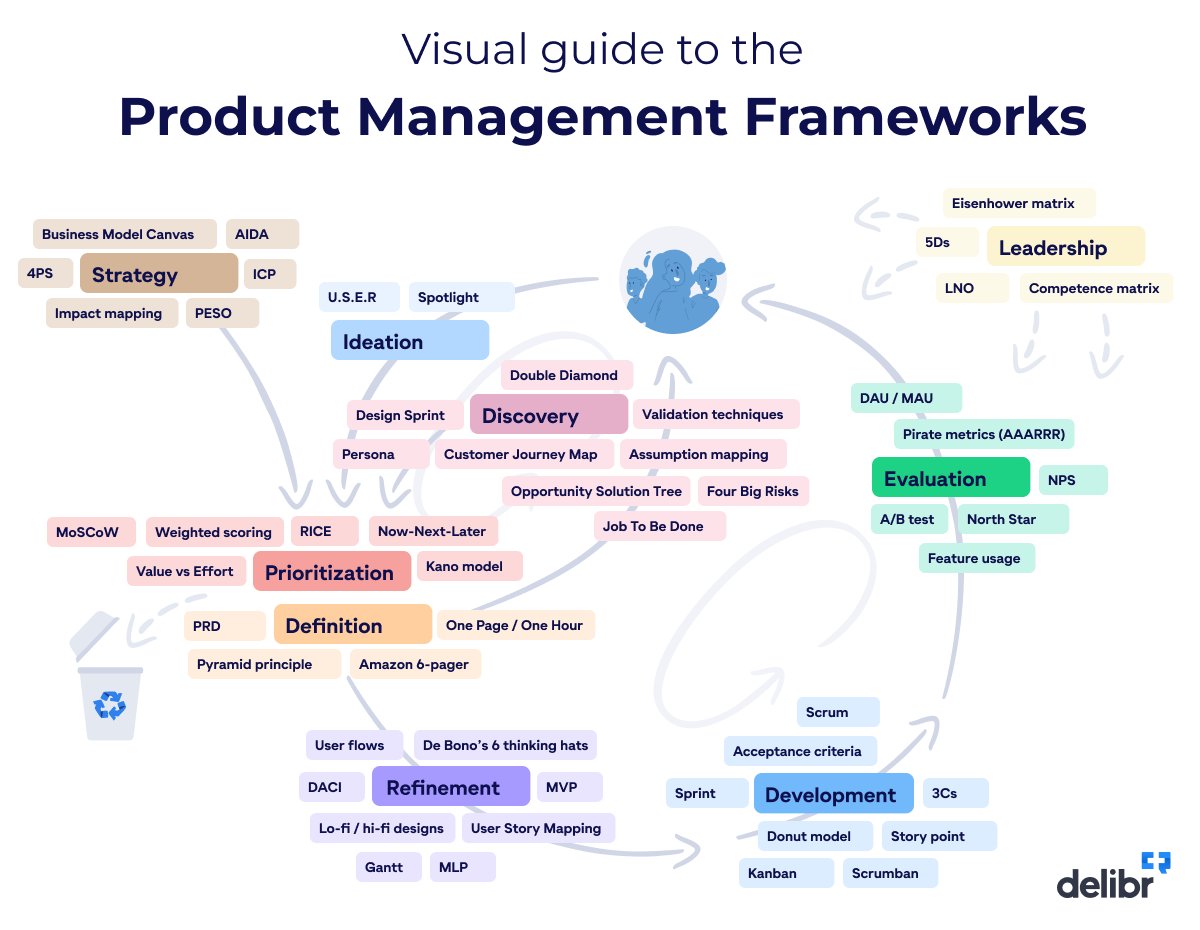 Want A Complete Overview Of Product Management Frameworks? Try This Visual Guide

(h/t Delibr)