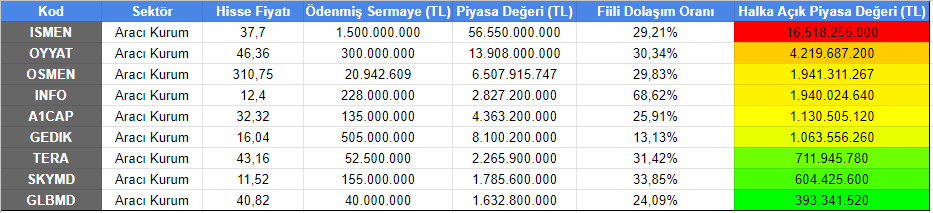 Aracı Kurum Endeksi #XAKUR

#ISMEN #OYYAT #OSMEN #INFO #A1CAP #GEDIK #TERA #SKYMD #GLBMD