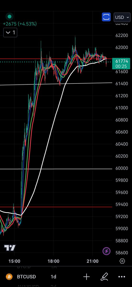 #bitcoin 61.400$ olan yükselen kanal direnç bölgesini hacimli kırmış,şimdilik destek bölgesi yapmış,günlük ve haftalık grafik yükseliş için pozitif,aylık negatif,öncelik senaryo 66.000$ %7 yükseliş
#BTc #BTCUSDT #BTCUSD #kripto #usd #usdt #Tether #Crypto #cryptocurrency #kripto