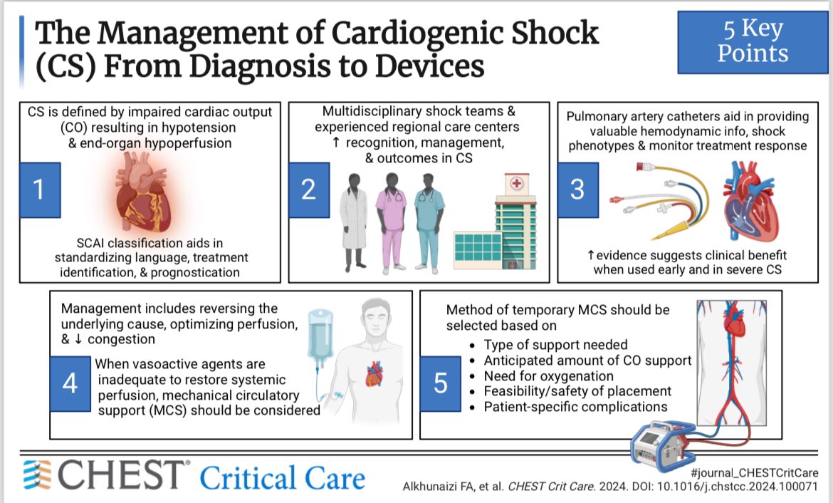 🔑 points from @FaAlkhunaizi, @nikolhaustweets, S Brusca, & @david_furfaro’s ⭐️⭐️⭐️⭐️⭐️ #journal_CHESTCritCare Review on ❤️⚡️ chestcc.org/article/S2949-… Thanks, as always, Brooke Barlow of @theABofPharmaC fame for the 🏆 infographic: