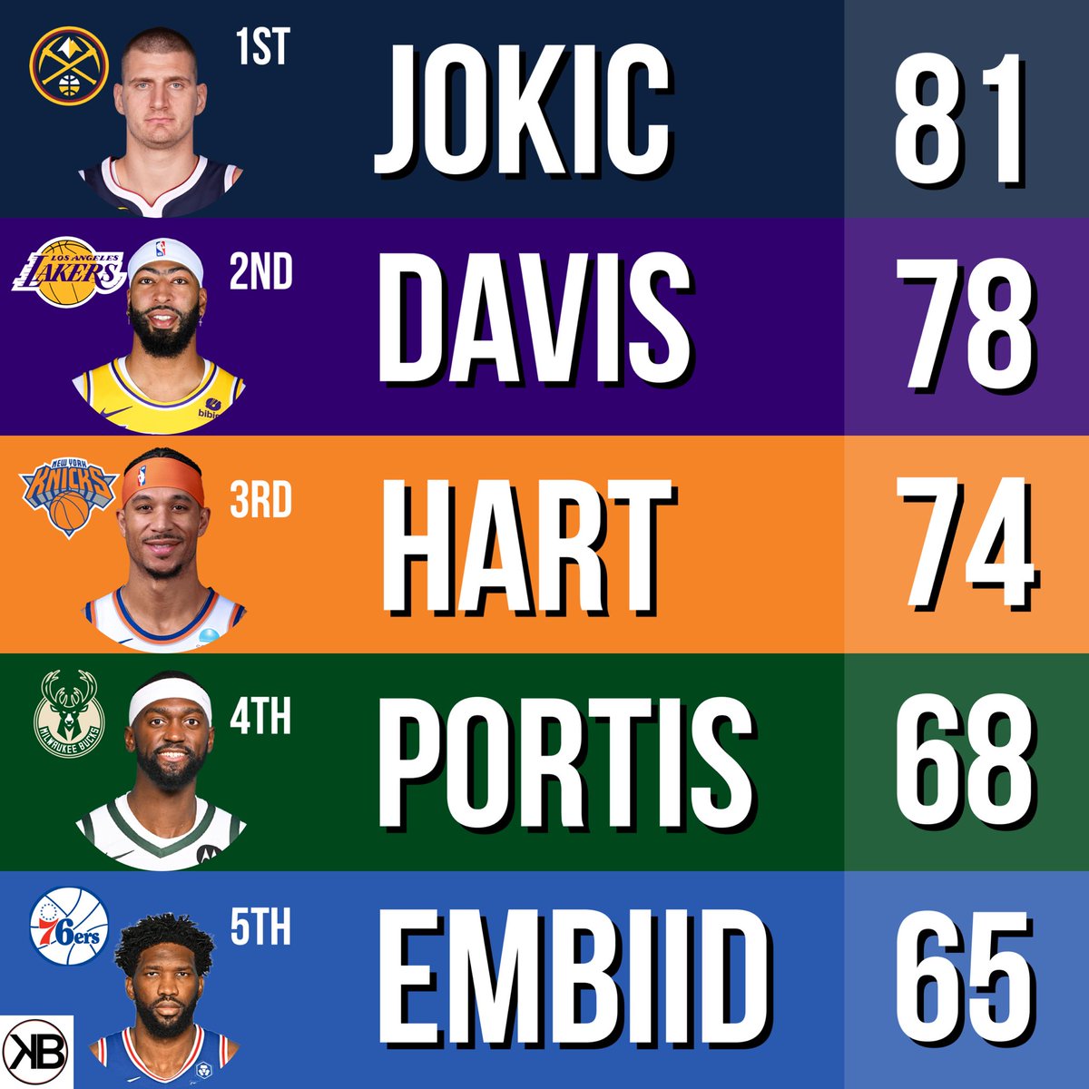 The top rebounders in the NBA Playoffs