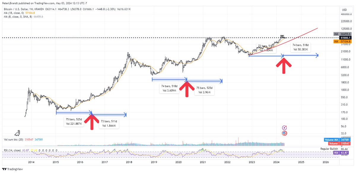 PeterLBrandt's tweet photo. Bitcoin -- the trade of a lifetime
There has never been and never again will be another asset like Bitcoin $BTC
Here is the perspective from my 50-year career as a professional trader
https://t.co/fyHrGRRHLo https://t.co/dwrBwtknqP