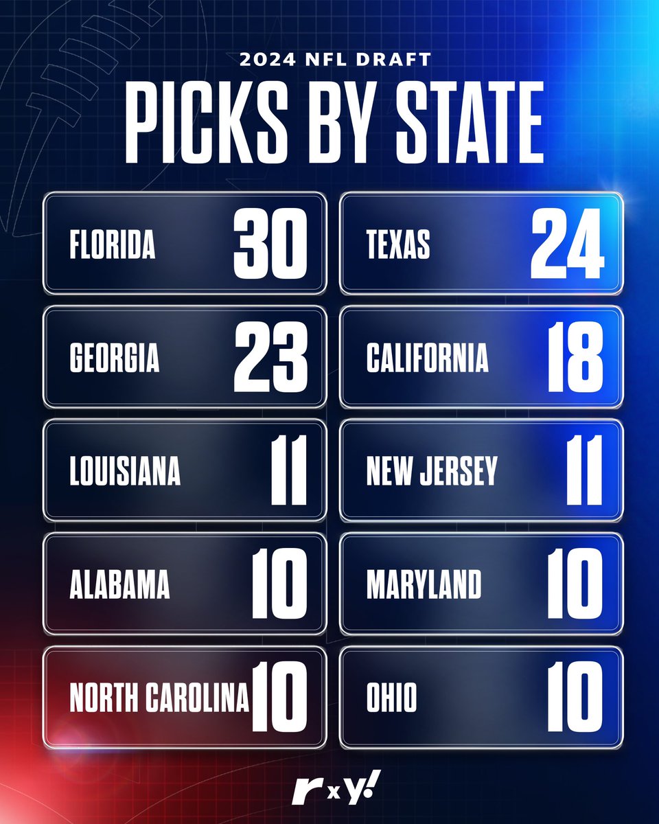 Florida is the KING of the NFL Draft👑