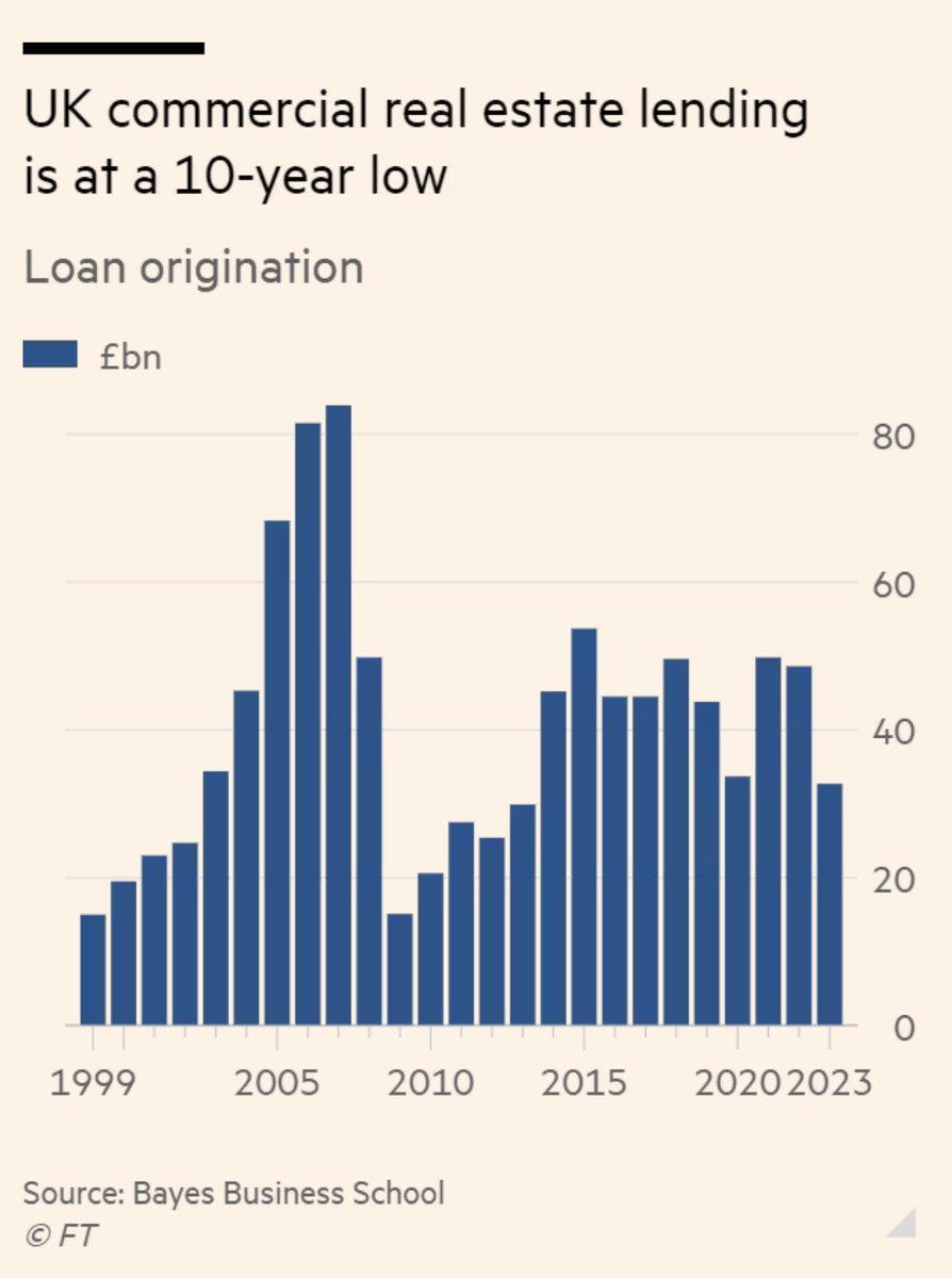 New loans for UK commercial real estate hit 10 year low. New acquisitions particularly hard hit. My @BayesBSchool Colleague Nicole Lux released her annual survey this week on.ft.com/3QPBWAn