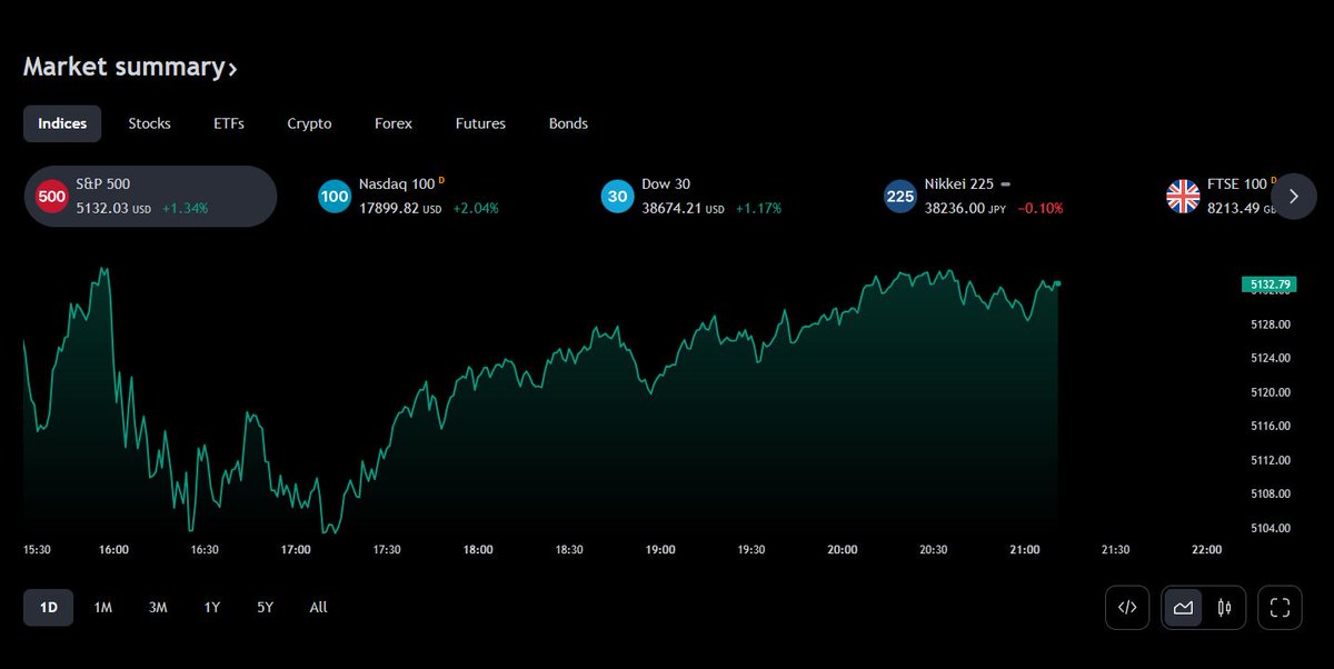 $SPX is up high to +1.29% right now

great day

#stockmarket #sp500 #usmarket