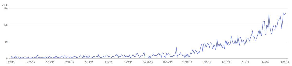I've worked really hard on SEO (getting found on Google) for about 18 months for NewStart Discipleship.
1 year ago, I got 100 clicks from search in 1 month.
This month, it's 3,500. (+3,400%)
Efforts gradually start paying off. 
Whatever you're chipping away at, keep doing it.