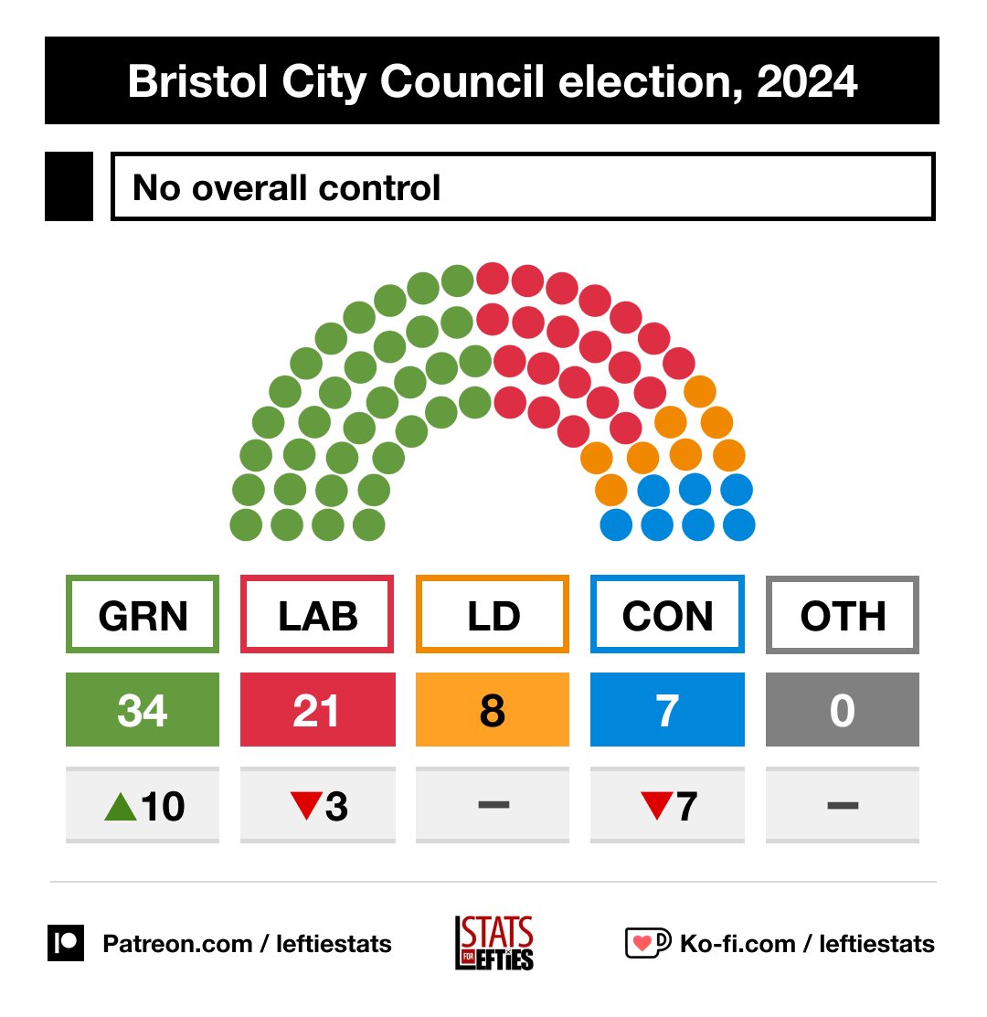 🚨 BREAKING: Greens win most seats in Bristol, falling just **two seats short** of an overall majority. 🟢 GRN 34 (+10) 🔴 LAB 21 (-3) 🟠 LD 8 (=) 🔵 CON 7 (-7) It is now virtually certain that the Greens will lead Bristol Council for the first time, taking over from Labour.