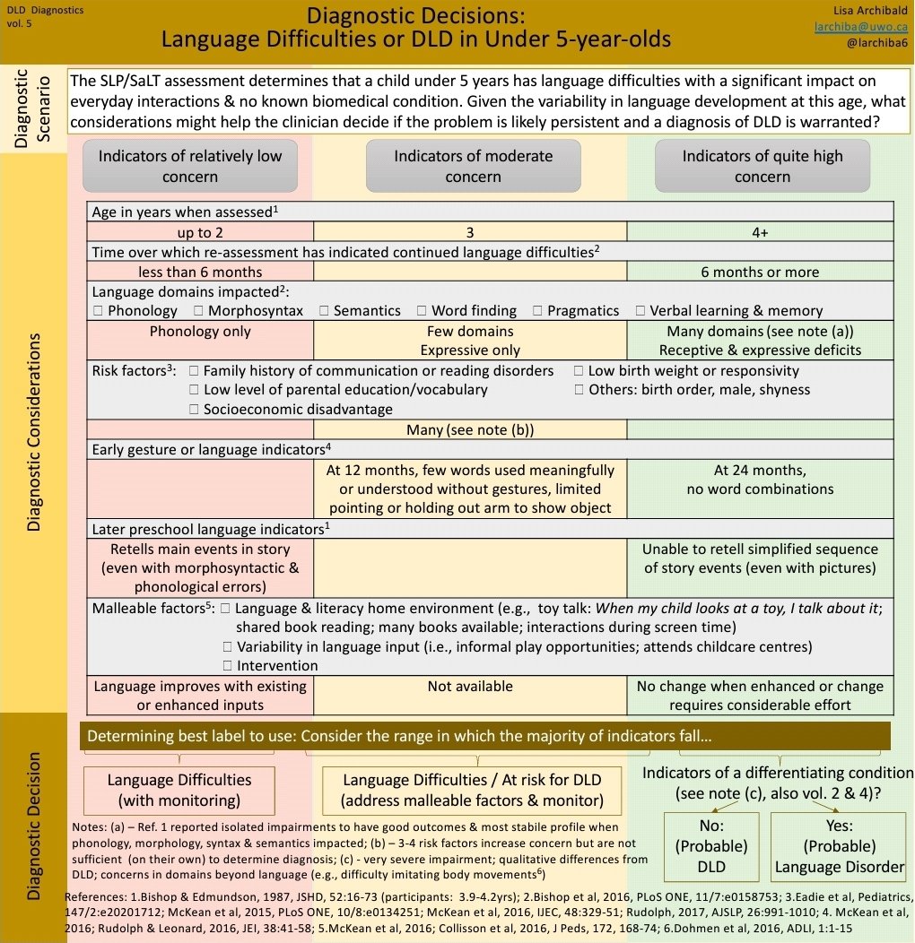 The flowcharts and tables are particularly helpful. For example, I pointed someone to this one re under 5s today. 

It is not the case that we can't diagnose DLD in under 5s. uwo.ca/fhs/lwm/news/2…

#DevLangDis #diagnosis #under5s 
@NAPLIC @RADLDcam @RCSLT