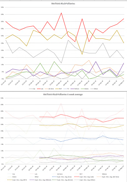 Latest #SubPollSeries from WeThink and the updated #MetaSubPoll all showing the continued advantage that Labour has over the SNP. 

It's quite clear the last week has damaged the SNP in the polls.