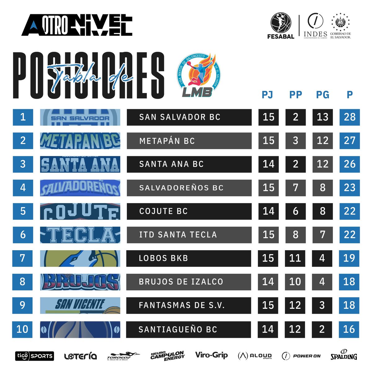 ¡Te mostramos la emocionante tabla de posiciones del Torneo Apertura 2024 de la Copa Tigo Sport en la LMB! 🏀🔥 Descubre quiénes lideran la liga y vive la pasión del baloncesto. ¡Ha sido una temporada #AOtroNivel! 💪🏆 #TorneoApertura #BaloncestoSV #LMB #EmociónEnLaCancha