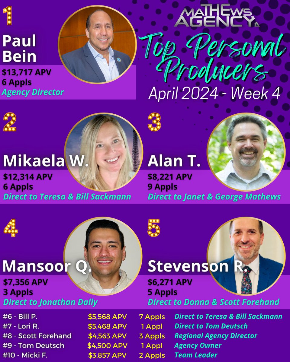 💥 Congratulations to our TOP PERSONAL #PRODUCERS for April 2024 - Week 4! 💥 Woohoo! 🙌

🔎 Visit us online at ➡️ themathewsagency.com

#themathewsagency #SFGLife #Quility #hiring #success #leaders #insurance #leaderboards #purpose #dedication #teamwork