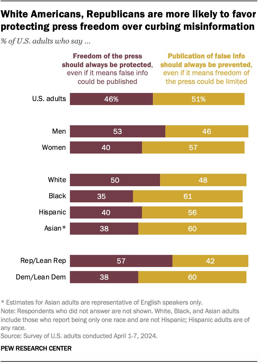 📊In this week's Chart: While Americans largely value the concept of press freedom, they are more evenly divided when it comes to the tension between protecting a free press and preventing the spread of false information. pewrsr.ch/4b1WsFG