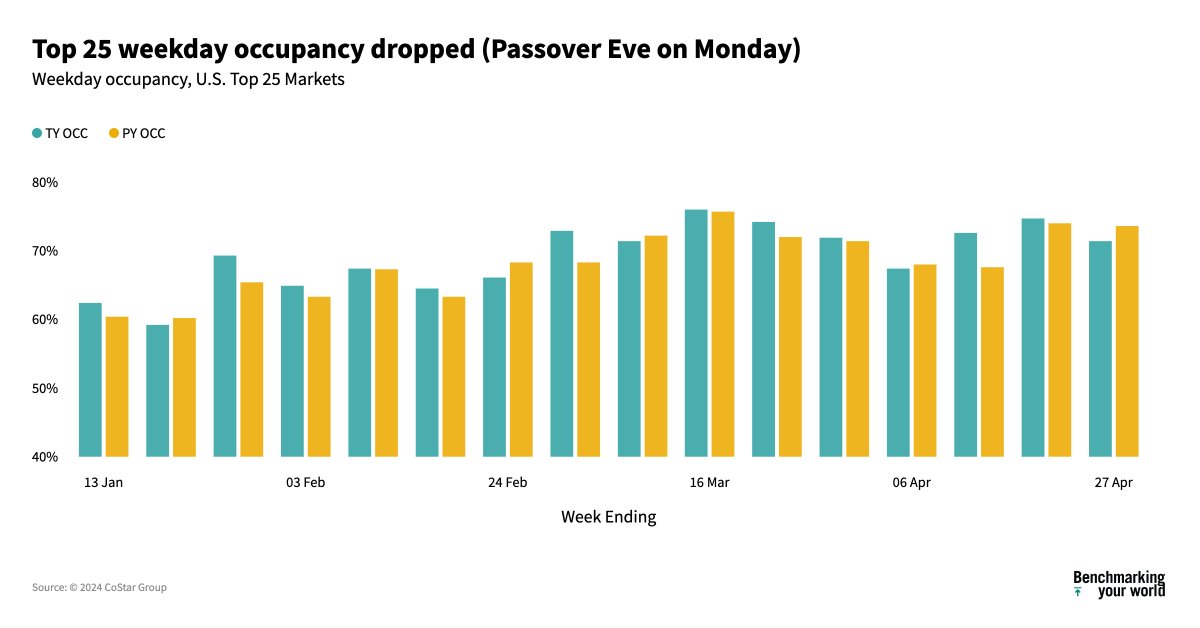 Another week with a calendar shift impact, U.S. hotel performance was limited by Passover, especially the Top 25 Markets and group demand. Global occupancy continues to rise led by post-Ramadan gains in Indonesia. Read more: bit.ly/3WrJZXw