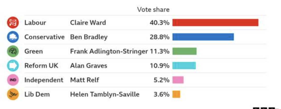 #bbcaq at least Nottinghamshire county council leader and MP for Mansfield Ben Bradley didn't get his 3rd gravy train and soon will be back to just a councillor