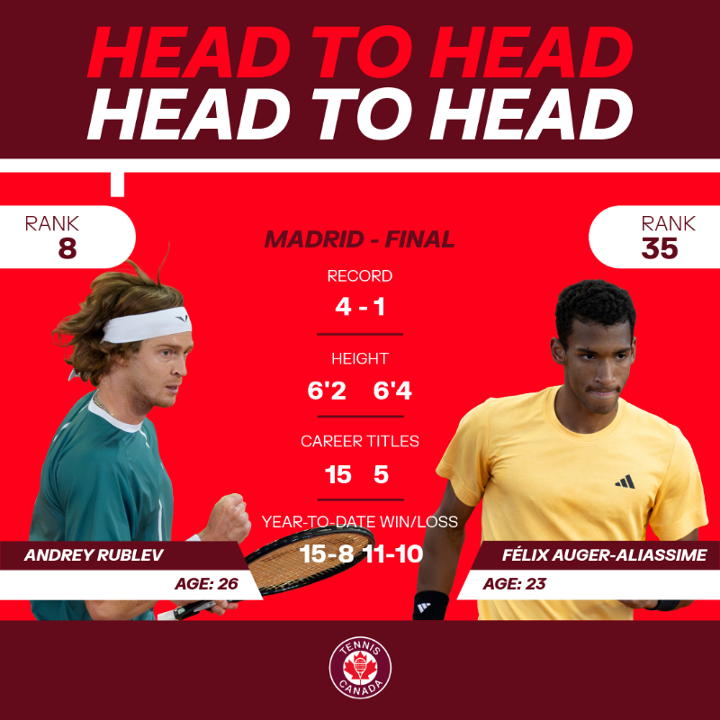 It all comes down to this 😎
 
@felixtennis goes for his first Masters 1000 title against Andrey Rublev at the @MutuaMadridOpen 🏆