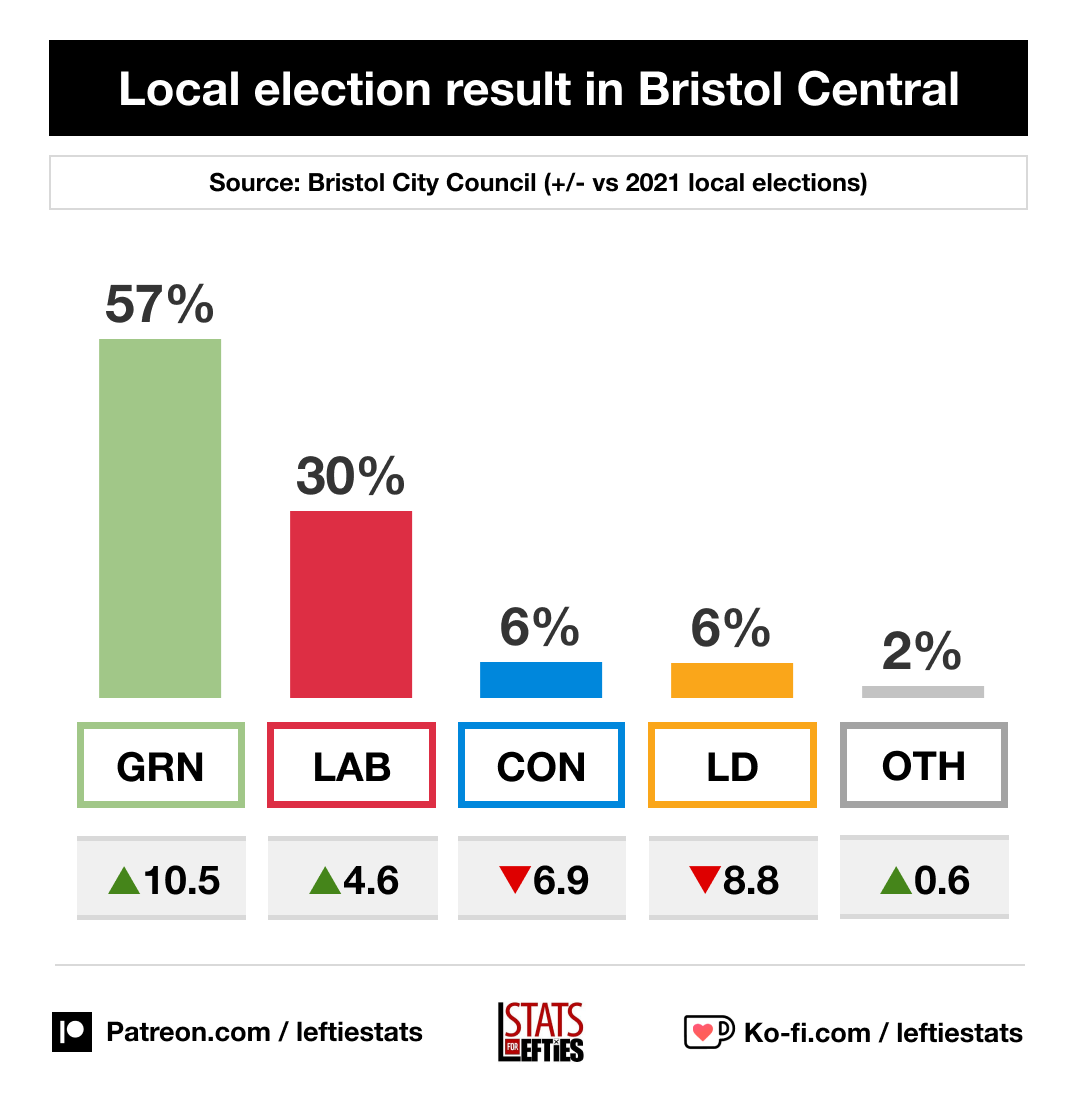 🗳️ NEW: Greens won 57% of the vote in Bristol Central (currently held by Labour's Thangam Debbonaire): 🟢 GRN 57% (+10) 🔴 LAB 30% (+5) 🔵 CON 6% (-7) 🟠 LD 6% (-9) +/- vs 2021 local elections
