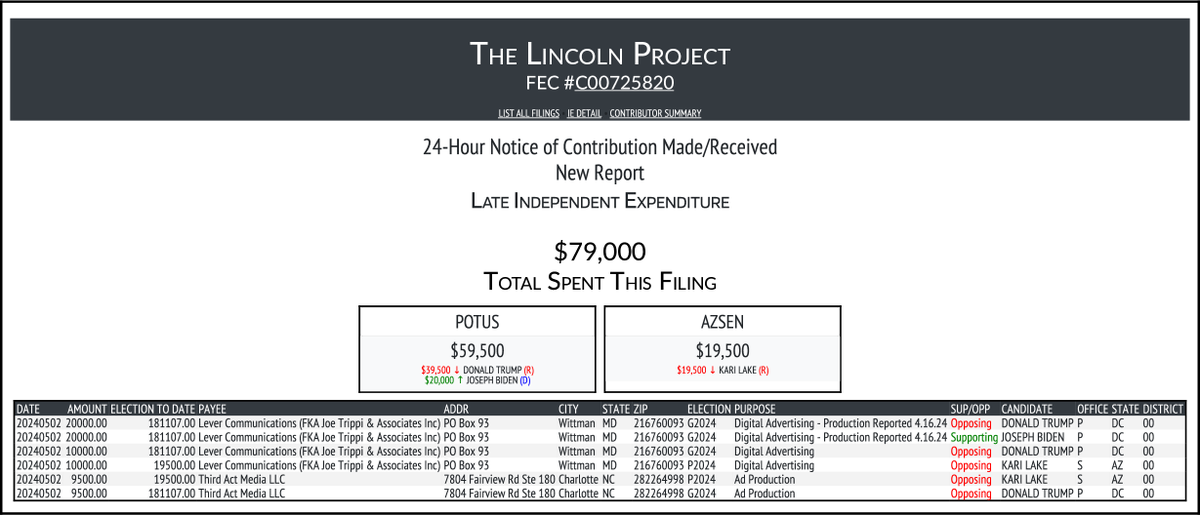 NEW FEC F24
THE LINCOLN PROJECT
$79,000-> #POTUS #AZSEN
docquery.fec.gov/cgi-bin/forms/…