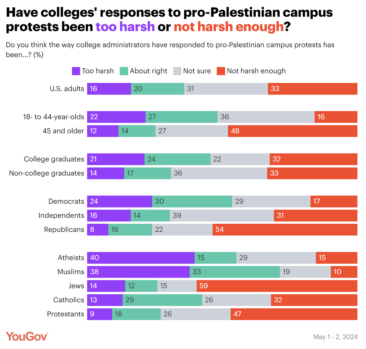 On the campus protests, as elsewhere, it's easier to understand Biden's positioning if one spends more time with folks offline and less time in unrepresentative social media bubbles. As usual, he's just channeling majority sentiment: today.yougov.com/politics/artic…