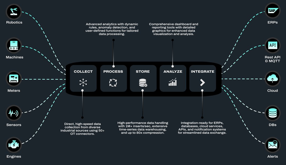ProxusIIoT's tweet image. Unleash the power of industrial data with Proxus! Revolutionize your data management and decision-making processes.