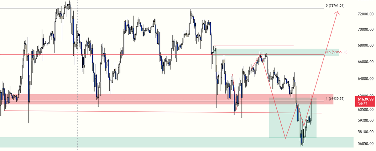 #BTC / 4H - Update -Alıntı analizim çizmiş olduğum gibi noktasal çalıştı ve bizim için önemli alan olan ve daha önce güçlü destek olarak çalışan alana gelmiş bulunmaktayız. -Bu alan üzerinde gün kapanışı gelirse yine çizdiğim doğrultuda hareket edeceğini düşünüyorum. Spot…