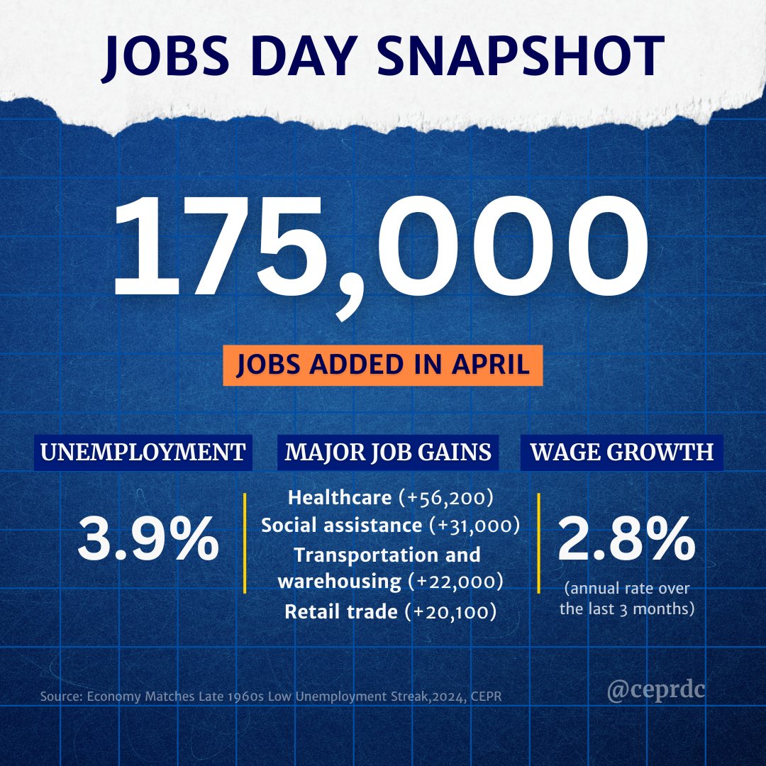 📑Our senior economist, Dean Baker, analyzes the latest #JobsReport. With 175,000 new jobs in April, here is what @DeanBaker13 has to say about the situation in the US labor market. Read the full report here: cepr.net/april-jobs-rev…